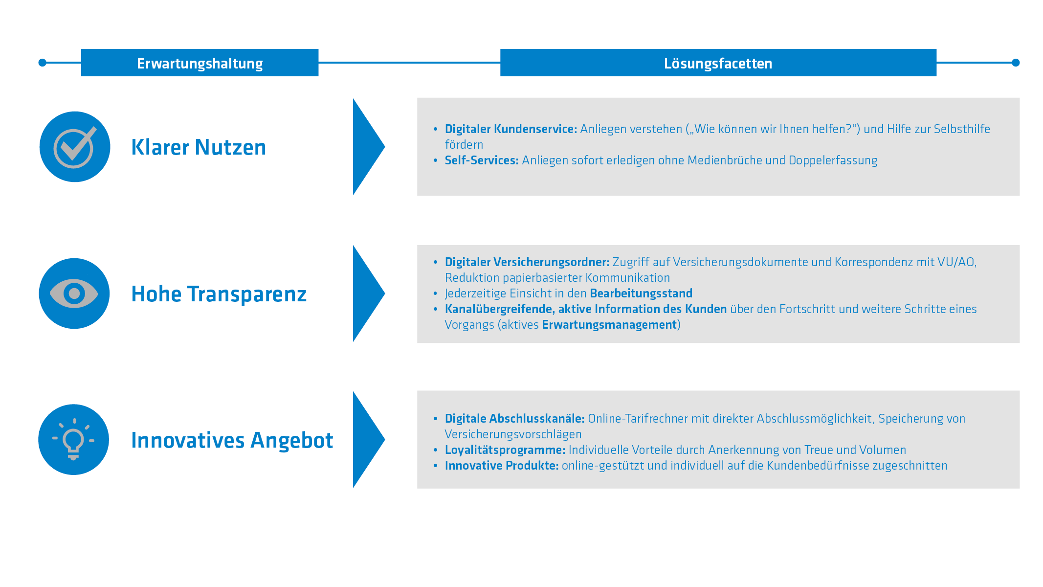 Digitale Kundenschnittstelle Erwartungen Loesungen