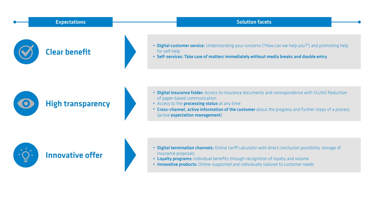 Digital Customer Interface Expectations-Resolutions