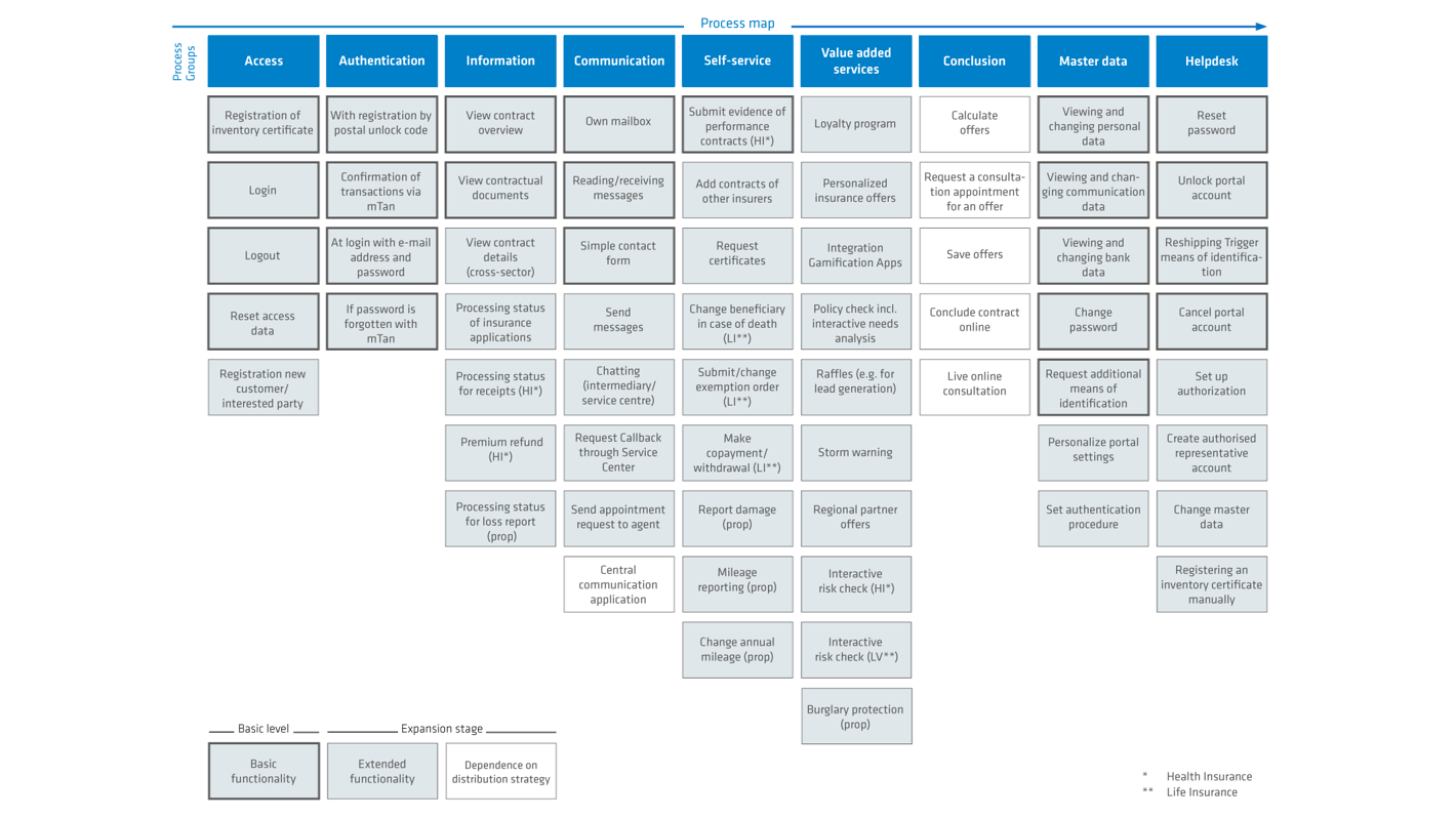 Digital Insurance Process Map