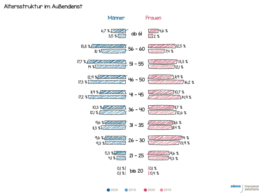 Altersstruktur-Außendienst_blog-juni-inhalt02