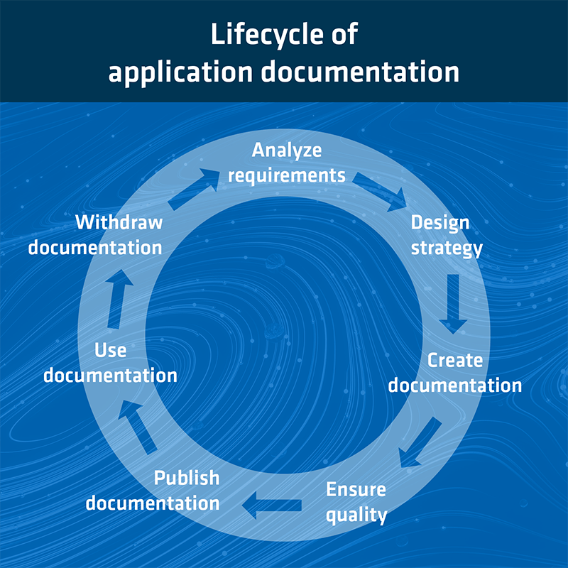Technical communication: user documentation with quality