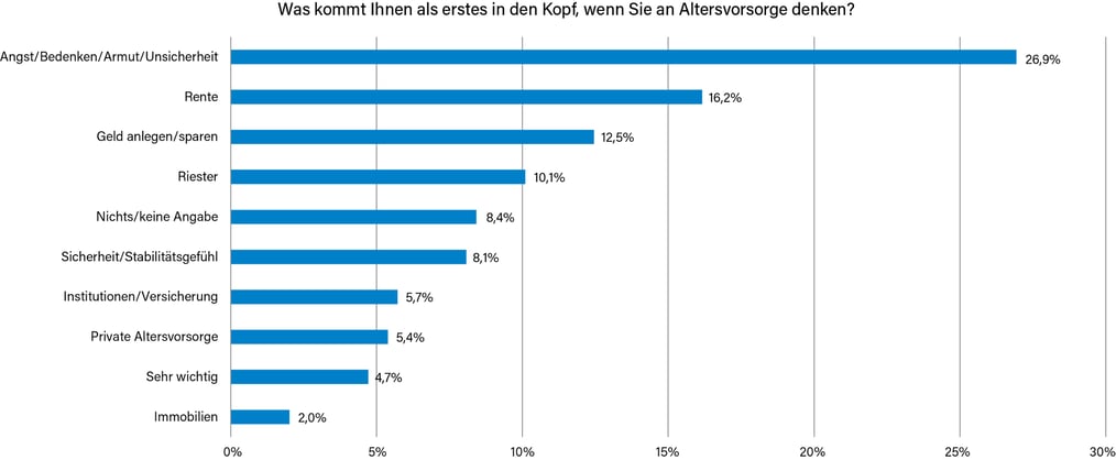 Verbraucherumfrage zum Thema Altersvorsorge